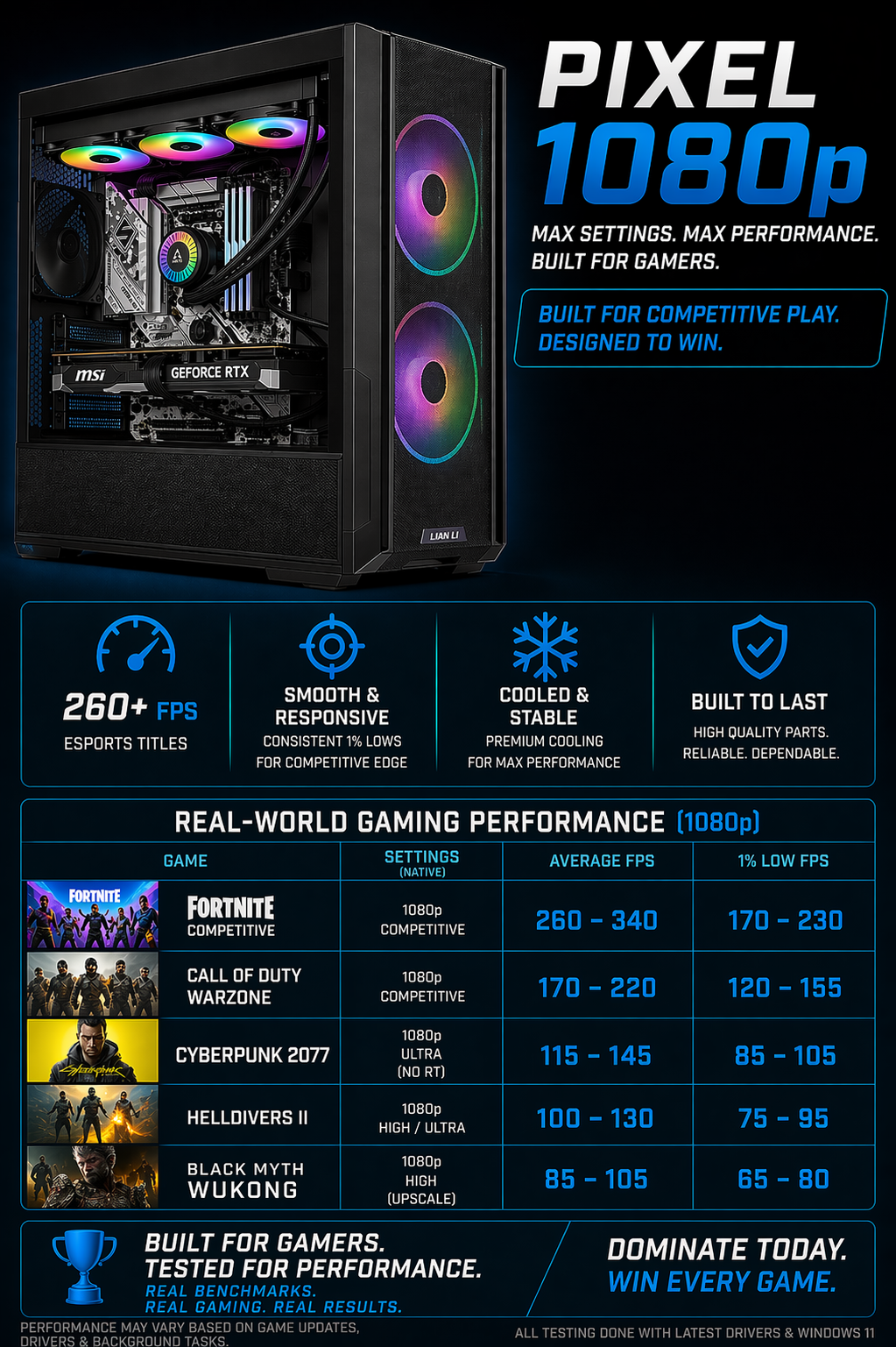 Pixel 1080p performance dashboard: average and 1% low FPS benchmarks at 1080p across Fortnite, Call of Duty Warzone, Cyberpunk 2077, Helldivers II, and Black Myth Wukong
