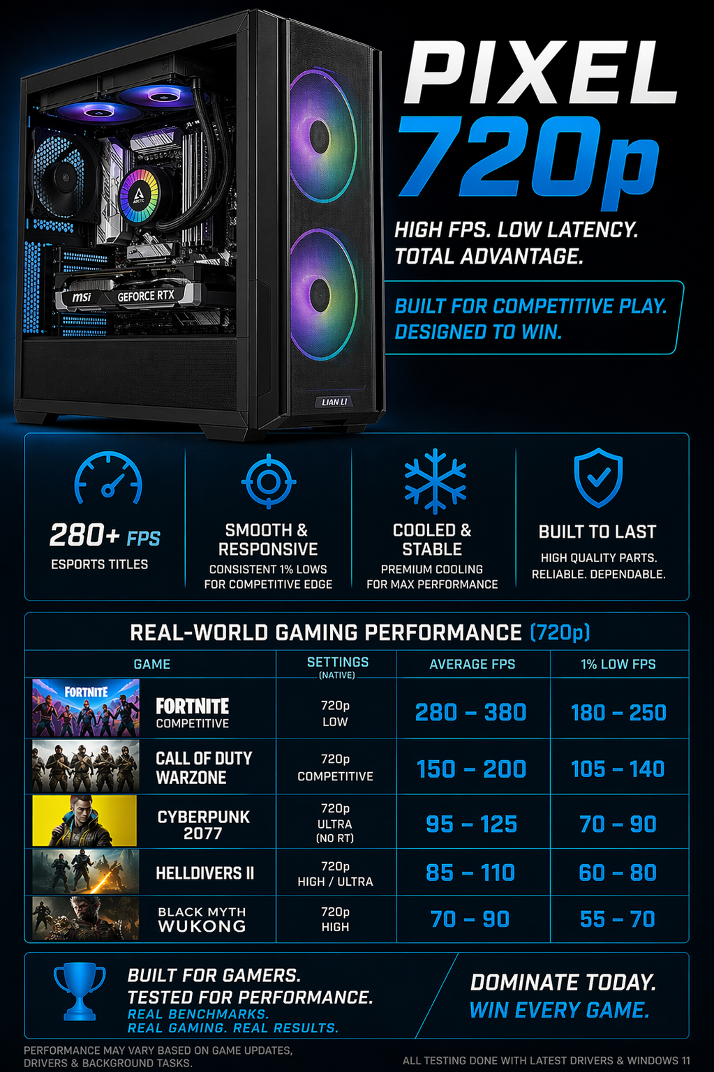 Pixel 720p performance dashboard: 280+ FPS in esports titles, with average and 1% low FPS benchmarks for Fortnite, Call of Duty Warzone, Cyberpunk 2077, Helldivers II, and Black Myth Wukong at 720p